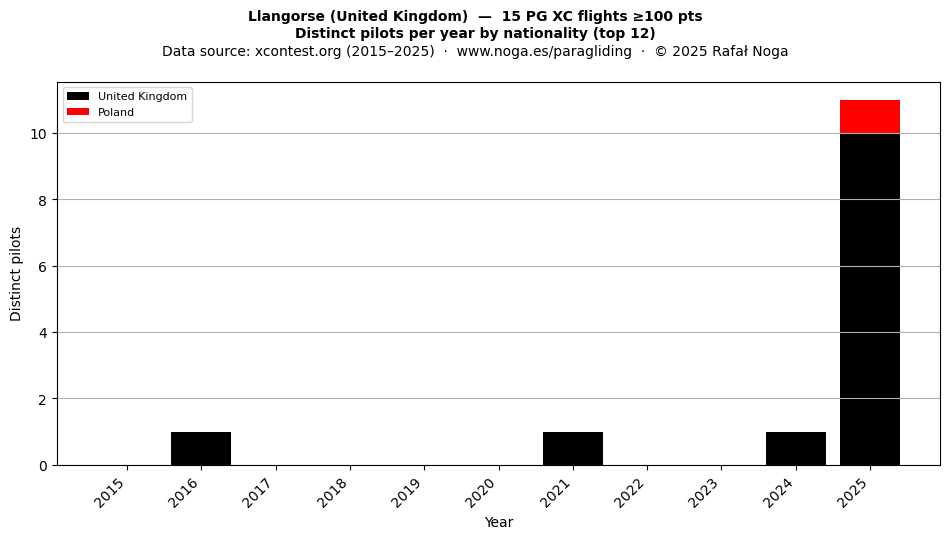 Distinct pilots per year