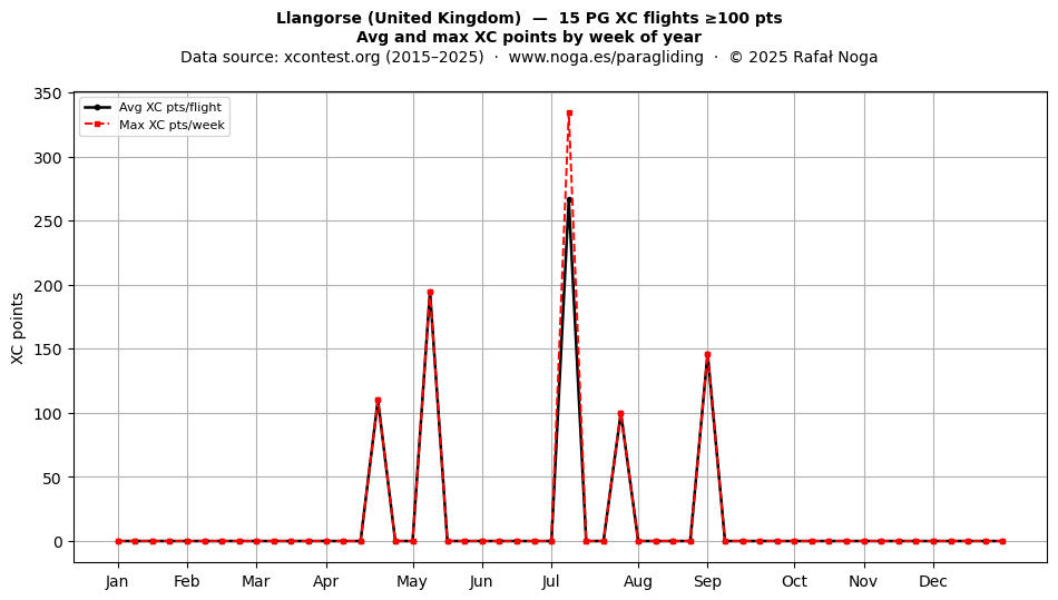 XC points by week