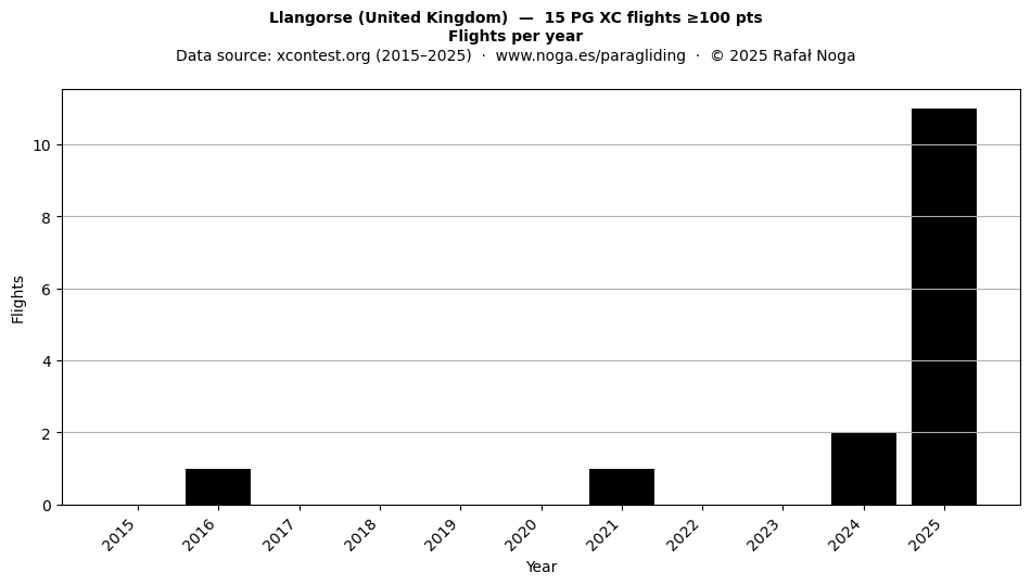 Flights per year