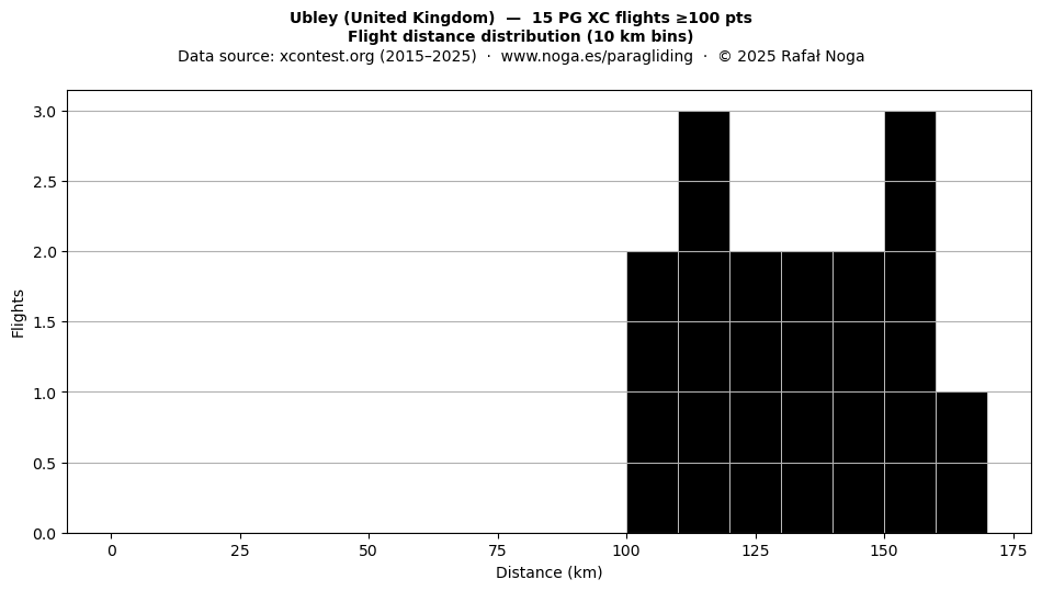 Flight distance