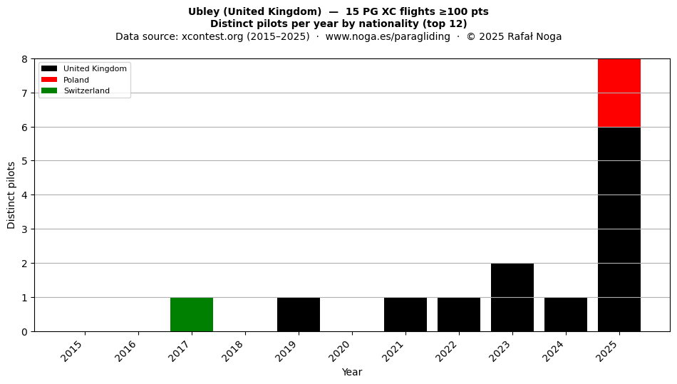 Distinct pilots per year