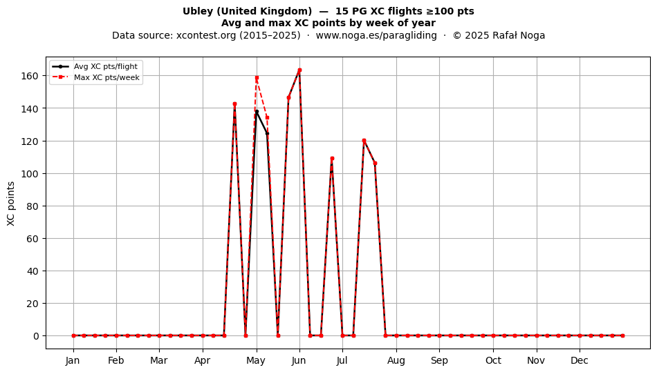 XC points by week