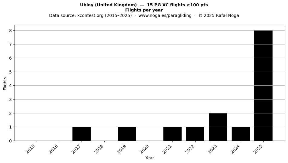 Flights per year