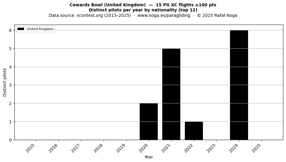 Distinct pilots per year