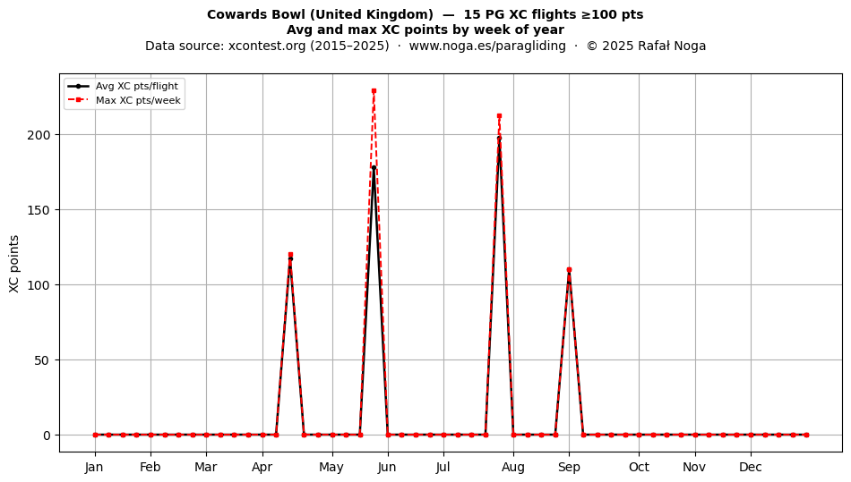 XC points by week