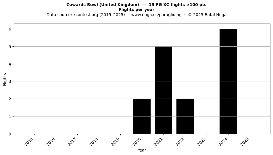 Flights per year