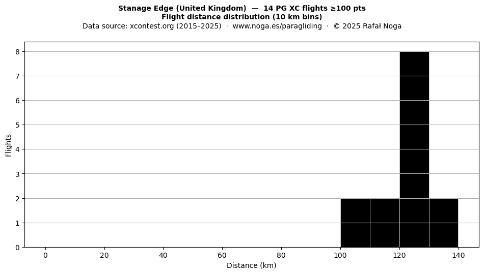 Flight distance