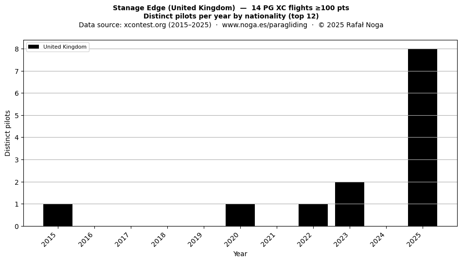 Distinct pilots per year
