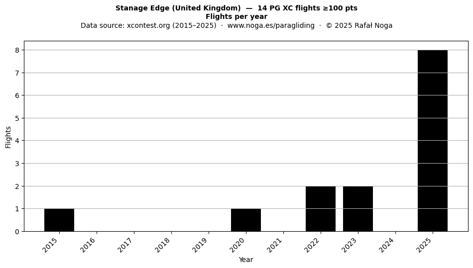Flights per year