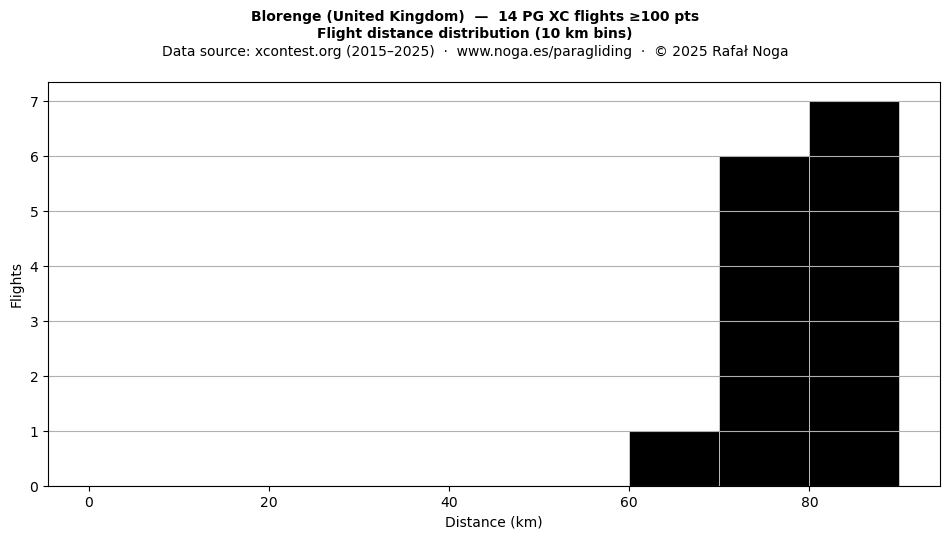 Flight distance