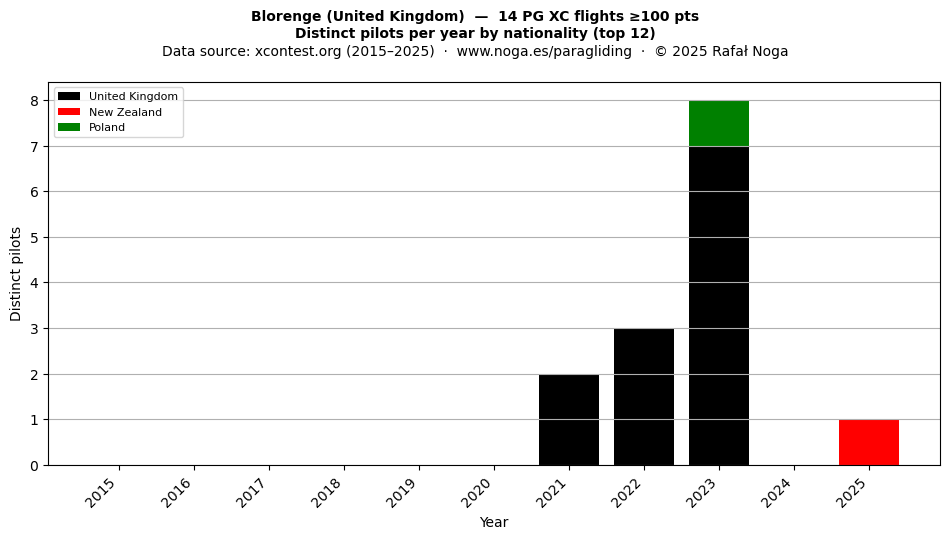 Distinct pilots per year