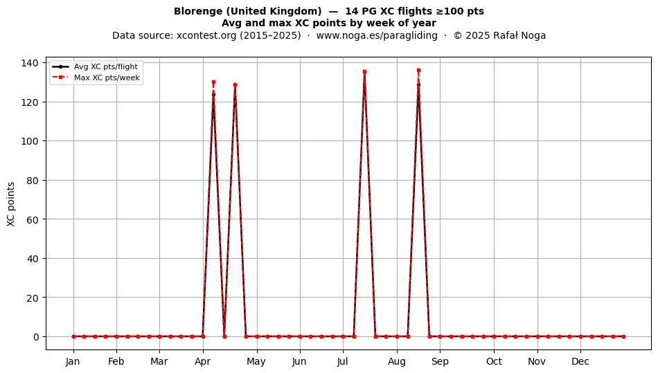 XC points by week