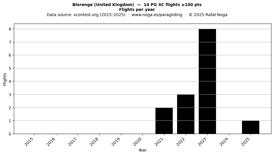 Flights per year