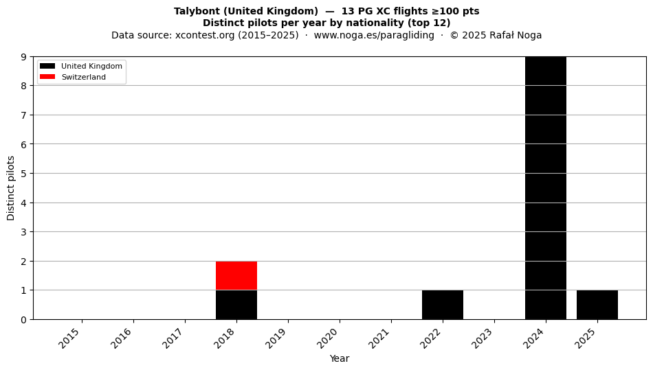 Distinct pilots per year