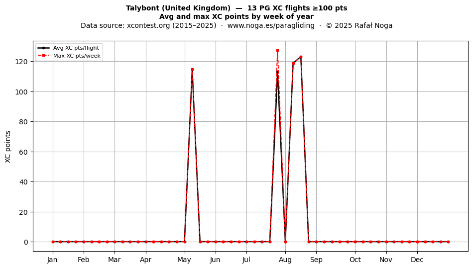 XC points by week