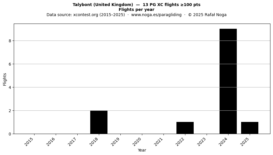 Flights per year