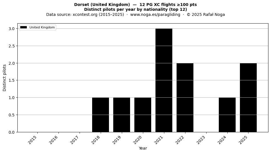 Distinct pilots per year