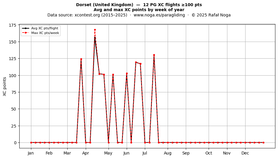 XC points by week