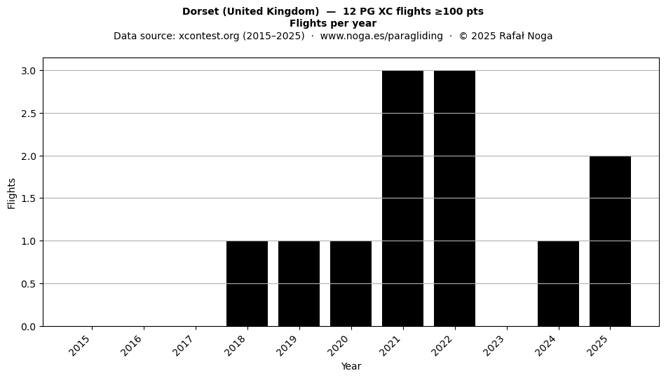 Flights per year