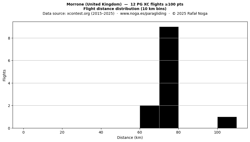Flight distance