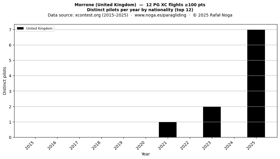 Distinct pilots per year