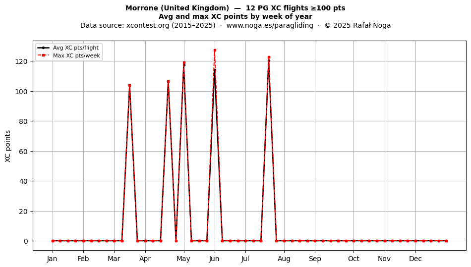 XC points by week