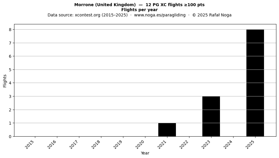 Flights per year