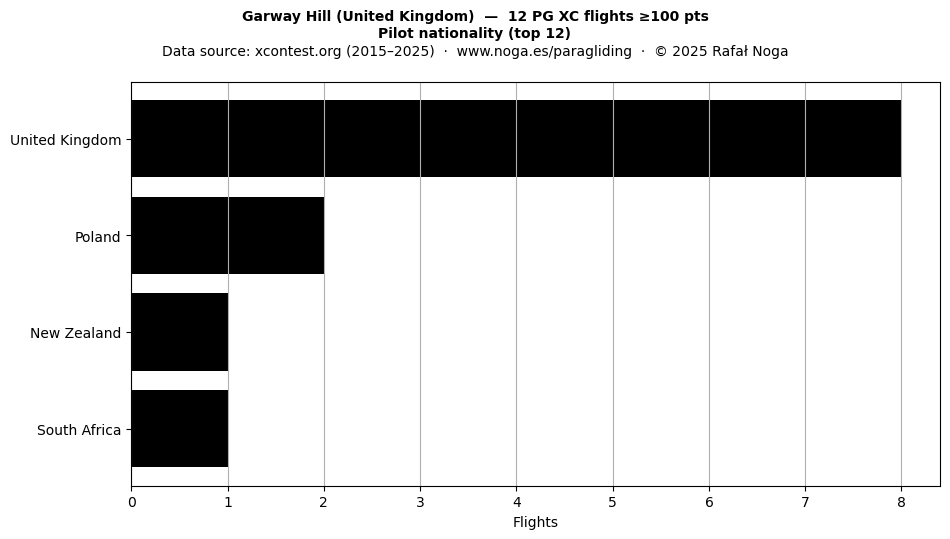 Pilot nationality