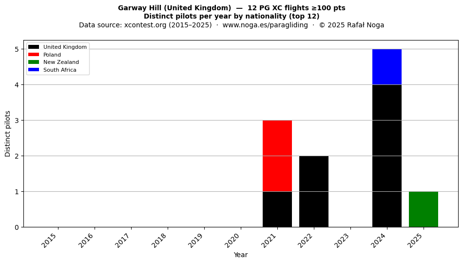 Distinct pilots per year