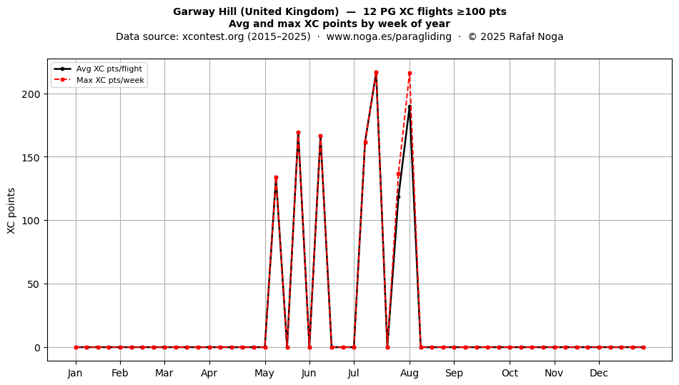 XC points by week