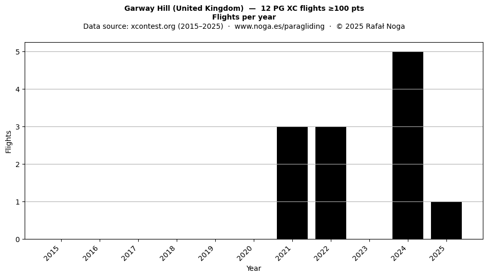 Flights per year