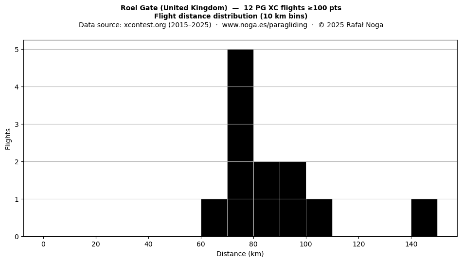 Flight distance
