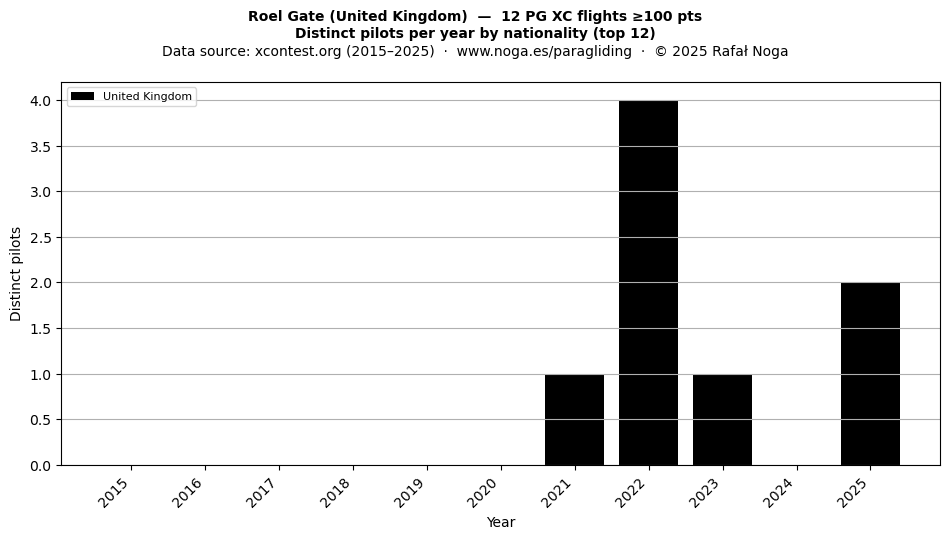 Distinct pilots per year