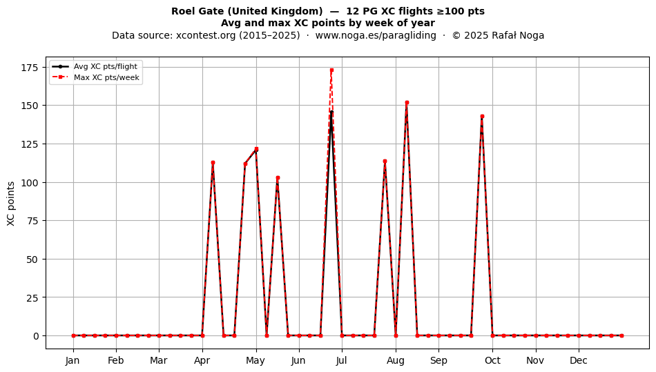 XC points by week