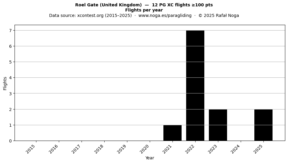 Flights per year