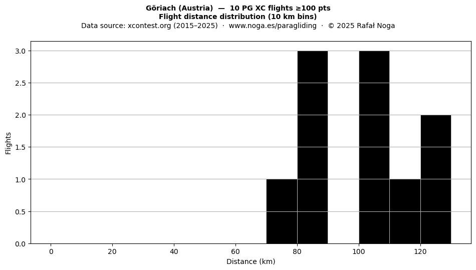 Flight distance