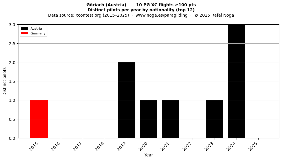 Distinct pilots per year