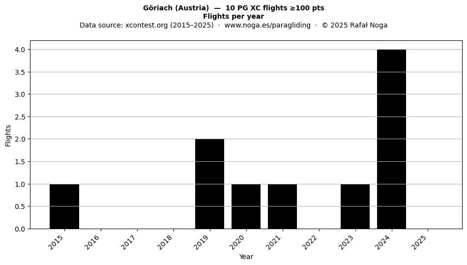 Flights per year