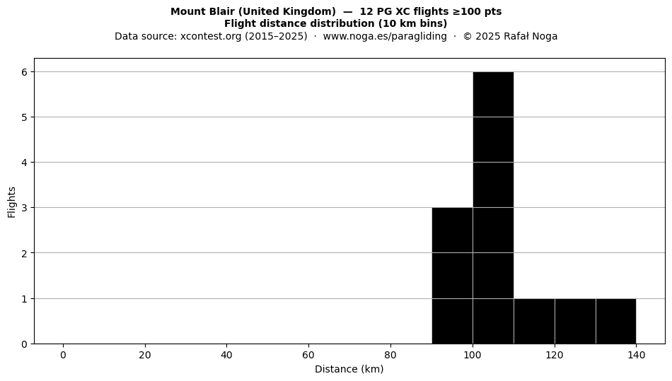 Flight distance