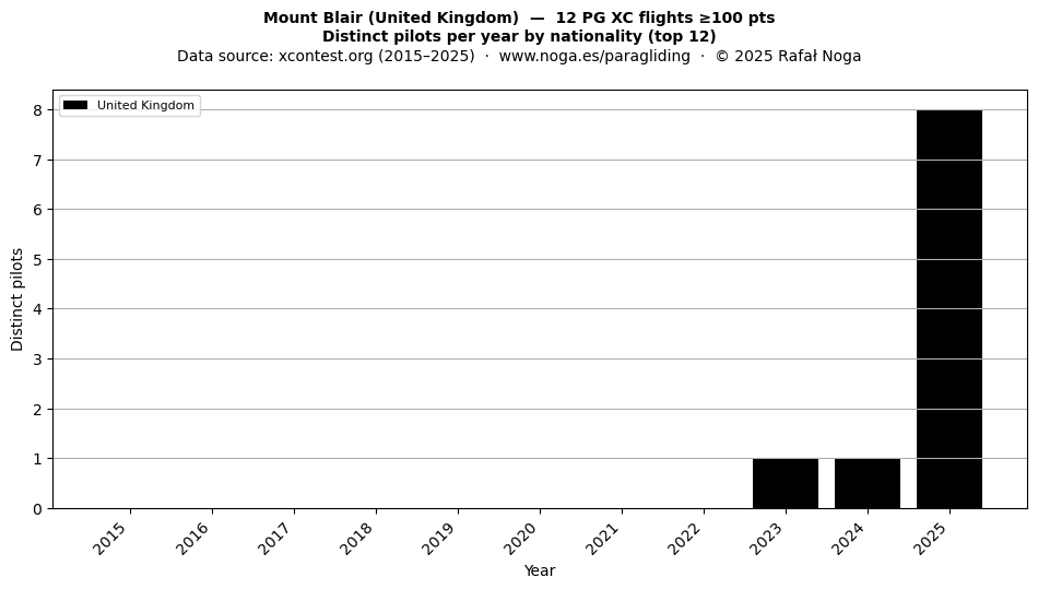 Distinct pilots per year