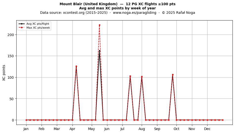 XC points by week