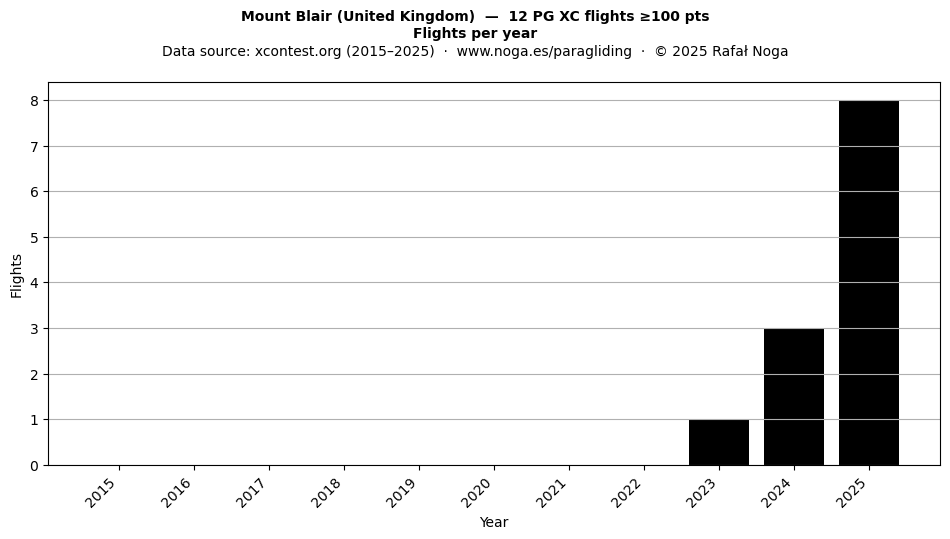 Flights per year