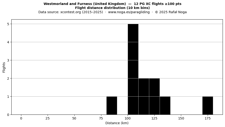 Flight distance