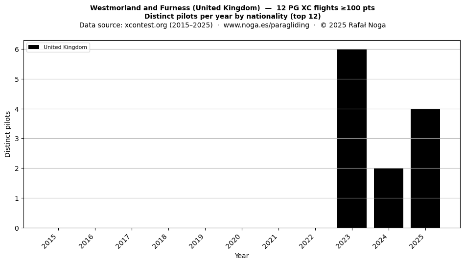 Distinct pilots per year