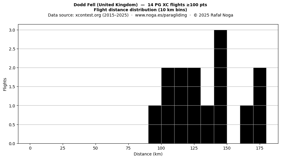Flight distance