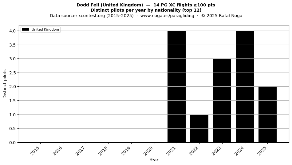Distinct pilots per year