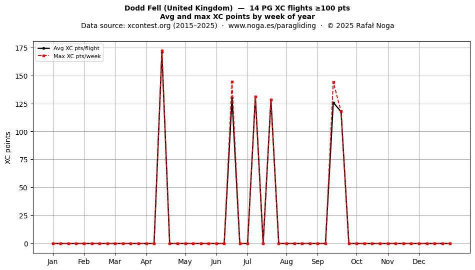 XC points by week