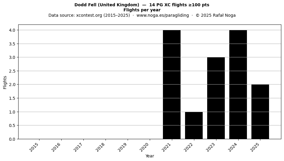 Flights per year