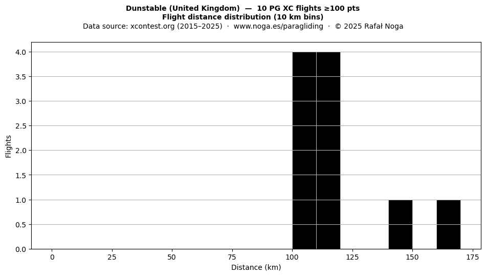 Flight distance
