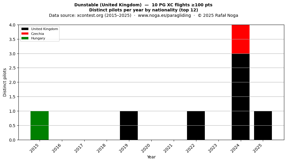 Distinct pilots per year